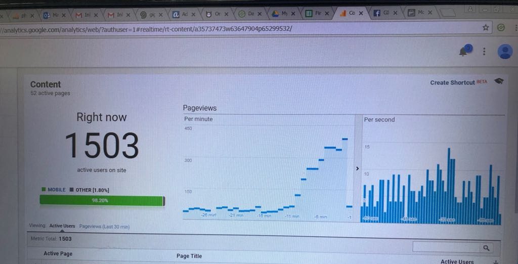 Google analytic stats showing that some articles are going viral and the views keeps doubling up